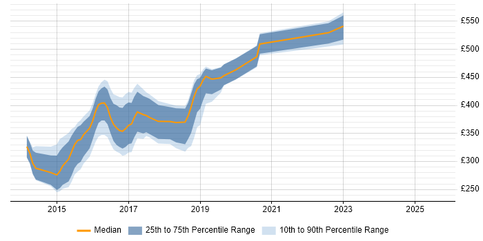 Contractor daily rate distribution trend for jobs in Yorkshire citing LESS Contractor daily rate distribution trend for jobs in Yorkshire citing LESS