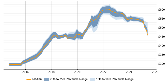 Contractor daily rate distribution trend for jobs in Yorkshire citing OAuth Contractor daily rate distribution trend for jobs in Yorkshire citing OAuth