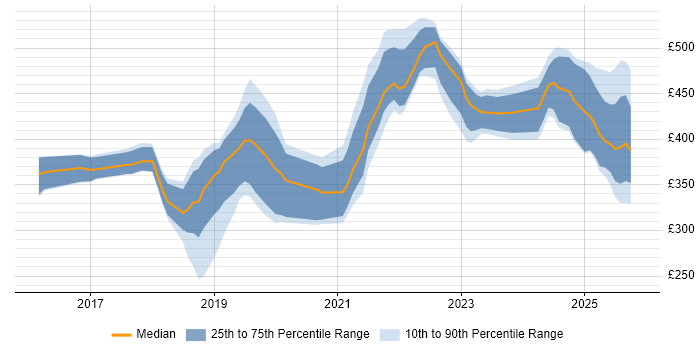Contractor daily rate distribution trend for jobs in South Yorkshire citing Power Platform Contractor daily rate distribution trend for jobs in South Yorkshire citing Power Platform