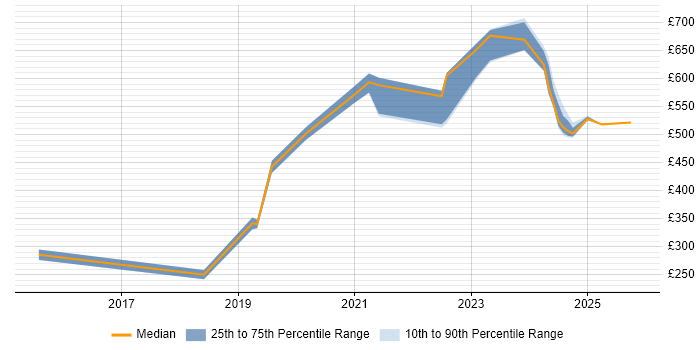 Contractor daily rate distribution trend for jobs in Sheffield citing Data Privacy Contractor daily rate distribution trend for jobs in Sheffield citing Data Privacy