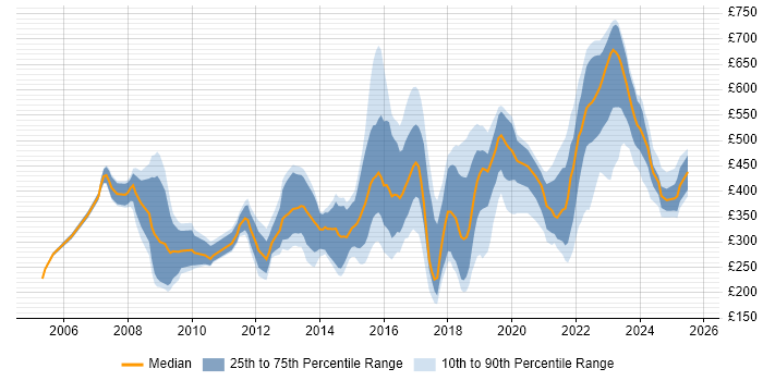 Contractor daily rate distribution trend for jobs in Sheffield citing Public Sector Contractor daily rate distribution trend for jobs in Sheffield citing Public Sector
