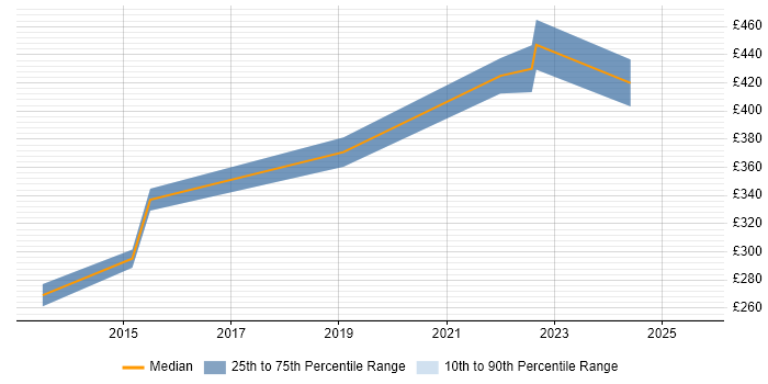 Contractor daily rate distribution trend for Senior PMO job vacancies in Bradford Contractor daily rate distribution trend for Senior PMO job vacancies in Bradford