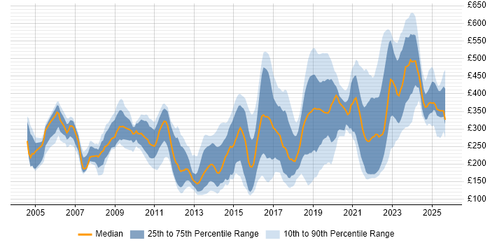 Contractor daily rate distribution trend for jobs in Leeds citing Active Directory Contractor daily rate distribution trend for jobs in Leeds citing Active Directory