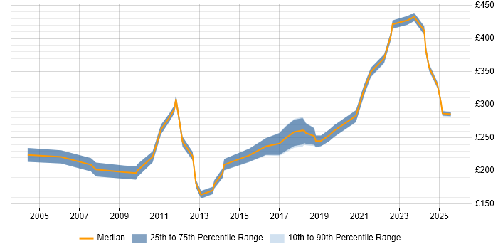 Contractor daily rate distribution trend for Junior Software Engineer job vacancies in the UK Contractor daily rate distribution trend for Junior Software Engineer job vacancies in the UK