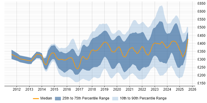 Contractor daily rate distribution trend for Microsoft 365 Engineer job vacancies in the UK Contractor daily rate distribution trend for Microsoft 365 Engineer job vacancies in the UK