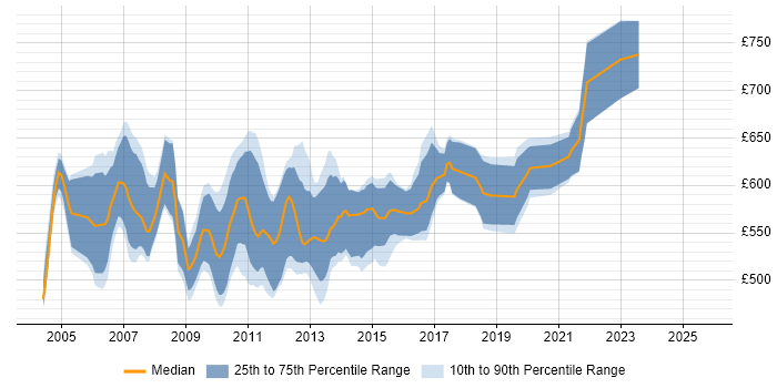 Contractor daily rate distribution trend for OTC Derivatives Business Analyst job vacancies in the UK Contractor daily rate distribution trend for OTC Derivatives Business Analyst job vacancies in the UK