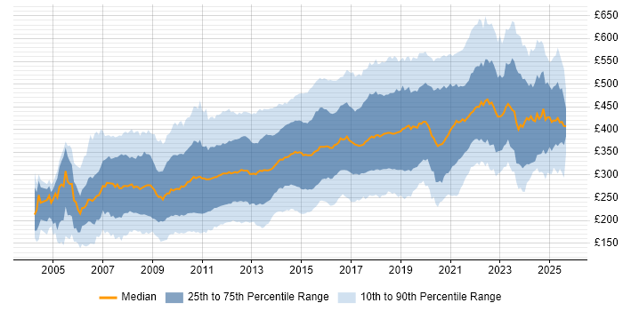 Contractor daily rate distribution trend for jobs in the UK citing PHP Contractor daily rate distribution trend for jobs in the UK citing PHP