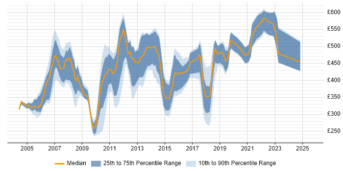 Contractor daily rate distribution trend for Production Support Analyst job vacancies in the UK Contractor daily rate distribution trend for Production Support Analyst job vacancies in the UK