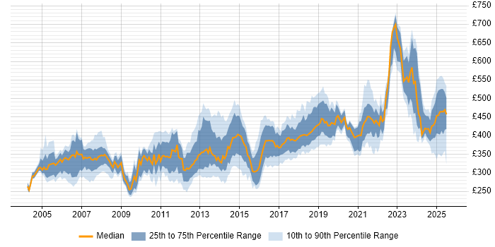 Contractor daily rate distribution trend for Java Developer job vacancies in Glasgow Contractor daily rate distribution trend for Java Developer job vacancies in Glasgow
