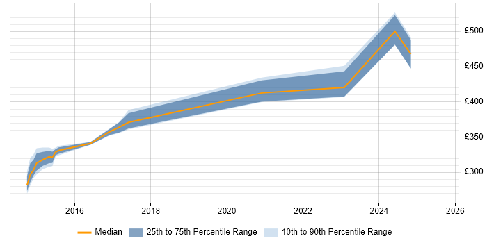 Contractor daily rate distribution trend for jobs in Glasgow citing RACF Contractor daily rate distribution trend for jobs in Glasgow citing RACF