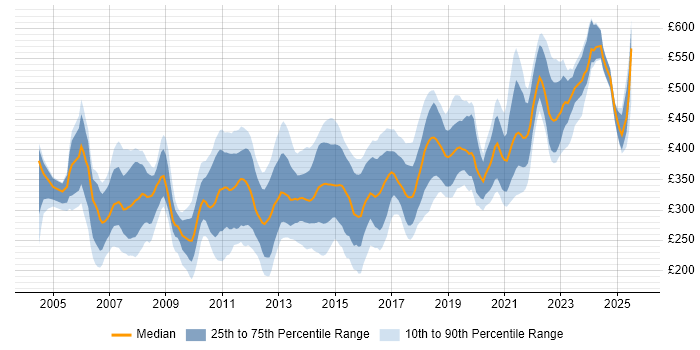 Contractor daily rate distribution trend for jobs in Glasgow citing SQL Server Contractor daily rate distribution trend for jobs in Glasgow citing SQL Server