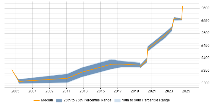 Contractor daily rate distribution trend for jobs in Glasgow citing SSH Contractor daily rate distribution trend for jobs in Glasgow citing SSH