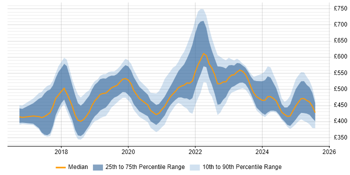 Contractor daily rate distribution trend for jobs in Scotland citing Kafka Contractor daily rate distribution trend for jobs in Scotland citing Kafka