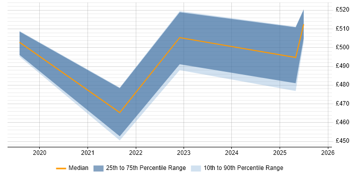 Contractor daily rate distribution trend for jobs in Renfrewshire citing Cybersecurity Contractor daily rate distribution trend for jobs in Renfrewshire citing Cybersecurity