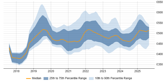 Contractor daily rate distribution trend for jobs in Scotland citing Serverless Contractor daily rate distribution trend for jobs in Scotland citing Serverless