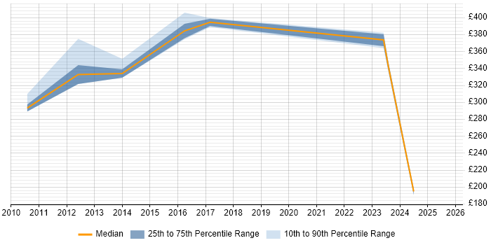 Contractor daily rate distribution trend for jobs in West Lothian citing Budget Management Contractor daily rate distribution trend for jobs in West Lothian citing Budget Management