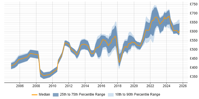 Contractor daily rate distribution trend for Security Operations Manager job vacancies in the UK Contractor daily rate distribution trend for Security Operations Manager job vacancies in the UK