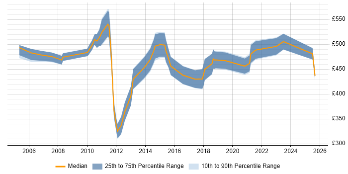 Contractor daily rate distribution trend for Senior Informatica Developer job vacancies in the UK Contractor daily rate distribution trend for Senior Informatica Developer job vacancies in the UK