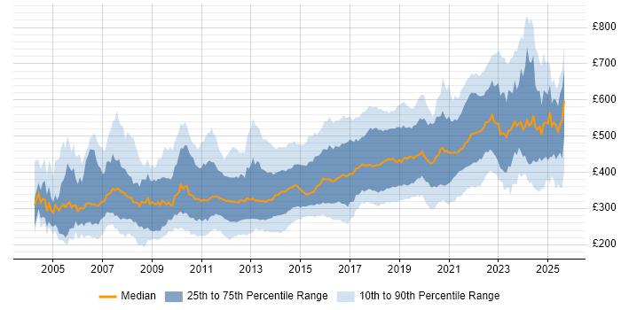 Contractor daily rate distribution trend for Software Developer job vacancies in the UK Contractor daily rate distribution trend for Software Developer job vacancies in the UK