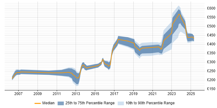 Contractor daily rate distribution trend for jobs in the UK excluding London citing Ciena Contractor daily rate distribution trend for jobs in the UK excluding London citing Ciena
