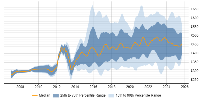 Contractor daily rate distribution trend for jobs in the UK excluding London citing Data Visualisation Contractor daily rate distribution trend for jobs in the UK excluding London citing Data Visualisation