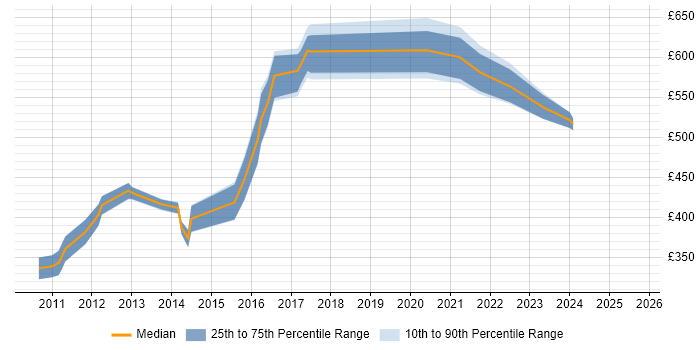 Contractor daily rate distribution trend for jobs in the UK excluding London citing Oracle FAH Contractor daily rate distribution trend for jobs in the UK excluding London citing Oracle FAH