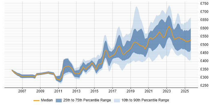 Contractor daily rate distribution trend for jobs in the UK excluding London citing Platform Engineering Contractor daily rate distribution trend for jobs in the UK excluding London citing Platform Engineering