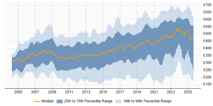 Contractor daily rate distribution trend for jobs in the UK excluding London citing Service Management Contractor daily rate distribution trend for jobs in the UK excluding London citing Service Management
