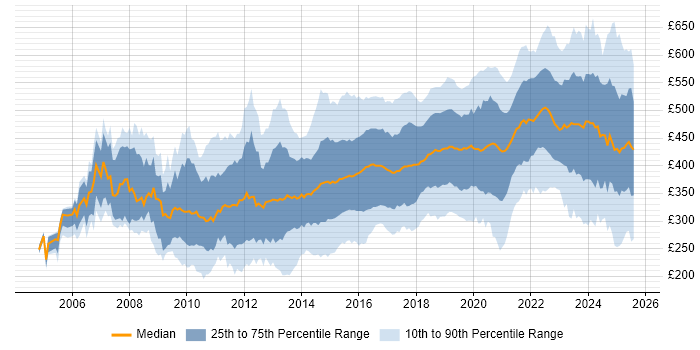 Contractor daily rate distribution trend for jobs in the UK excluding London citing User Experience Contractor daily rate distribution trend for jobs in the UK excluding London citing User Experience