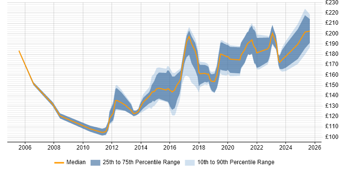 Contractor daily rate distribution trend for 2nd Line Support job vacancies in Wales Contractor daily rate distribution trend for 2nd Line Support job vacancies in Wales