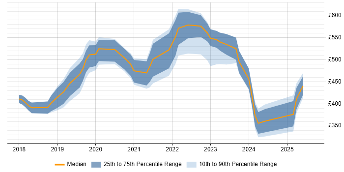 Contractor daily rate distribution trend for jobs in Wales citing Dynamics 365 Contractor daily rate distribution trend for jobs in Wales citing Dynamics 365