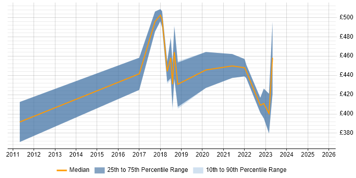 Contractor daily rate distribution trend for jobs in Wales citing Journey Map Contractor daily rate distribution trend for jobs in Wales citing Journey Map