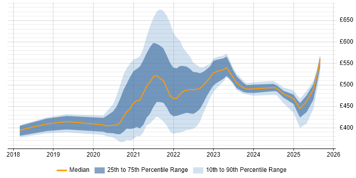 Contractor daily rate distribution trend for jobs with remote/hybrid work options citing Gatling Contractor daily rate distribution trend for jobs with remote/hybrid work options citing Gatling