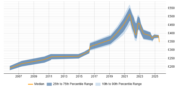 Contractor daily rate distribution trend for jobs with remote work options citing ODBC Contractor daily rate distribution trend for jobs with remote work options citing ODBC