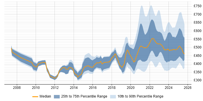 Contractor daily rate distribution trend for jobs with remote work options citing Performance Tuning Contractor daily rate distribution trend for jobs with remote work options citing Performance Tuning