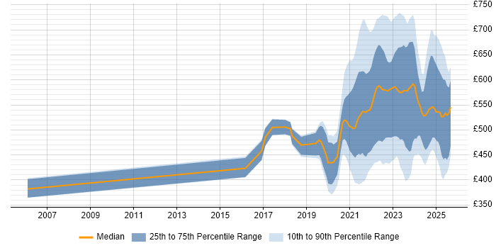 Contractor daily rate distribution trend for jobs with remote work options citing Product Strategy Contractor daily rate distribution trend for jobs with remote work options citing Product Strategy