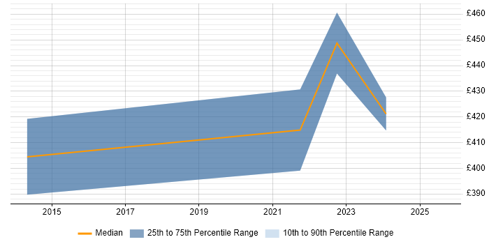 Contractor daily rate distribution trend for jobs with remote work options citing Revenue Assurance Contractor daily rate distribution trend for jobs with remote work options citing Revenue Assurance