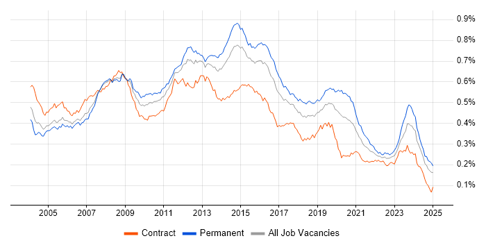 Job vacancy trend for 3rd Line Support in the UK