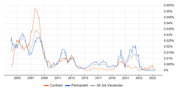 Job vacancy trend for ASIC Engineer in the UK Job vacancy trend for ASIC Engineer in the UK