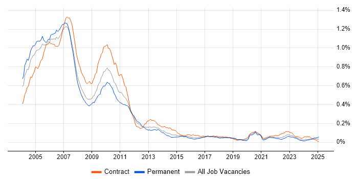 Job vacancy trend for Credit Derivative in the UK