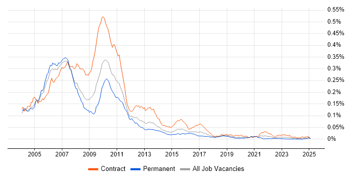 Job vacancy trend for Derivatives Business Analyst in the UK