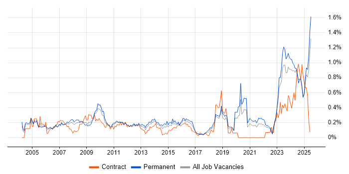 Job vacancy trend for Contract Negotiation in the East Midlands Job vacancy trend for Contract Negotiation in the East Midlands