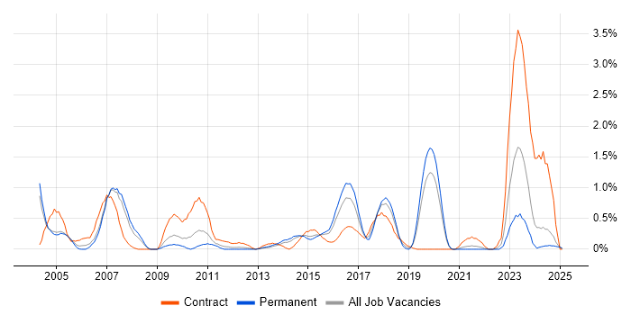 Job vacancy trend for SAP Developer in Northamptonshire Job vacancy trend for SAP Developer in Northamptonshire