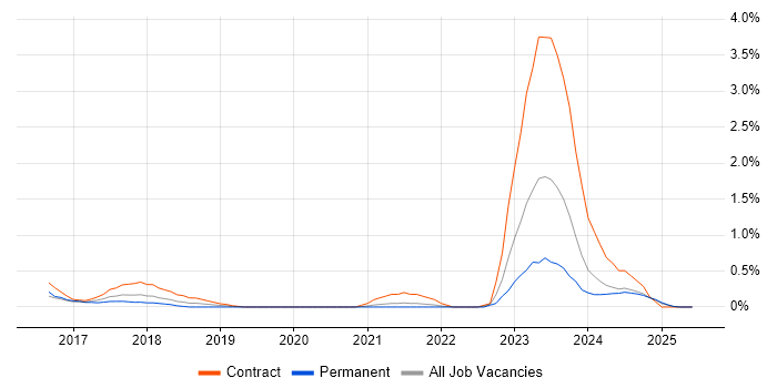 Job vacancy trend for SAP Fiori in Northamptonshire Job vacancy trend for SAP Fiori in Northamptonshire