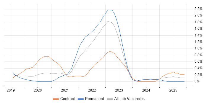 Job vacancy trend for Azure AKS in Nottingham Job vacancy trend for Azure AKS in Nottingham