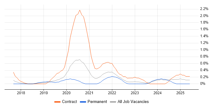 Job vacancy trend for Azure Logic Apps in Nottingham Job vacancy trend for Azure Logic Apps in Nottingham