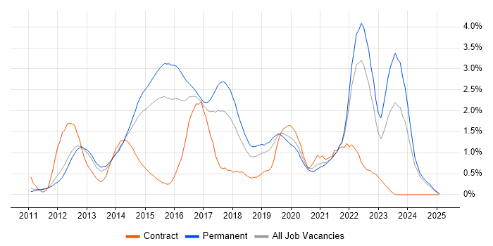 Job vacancy trend for Entity Framework in Nottingham