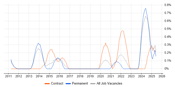 Job vacancy trend for RBAC in Nottingham Job vacancy trend for RBAC in Nottingham