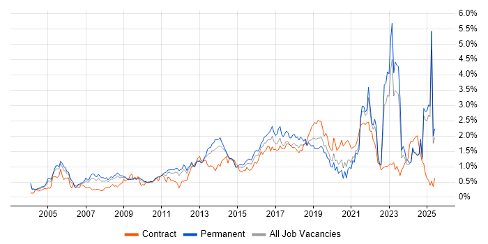 Job vacancy trend for Wireless in the East Midlands Job vacancy trend for Wireless in the East Midlands