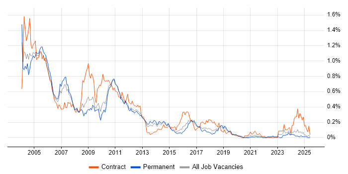 Job vacancy trend for ATM in the East of England Job vacancy trend for ATM in the East of England